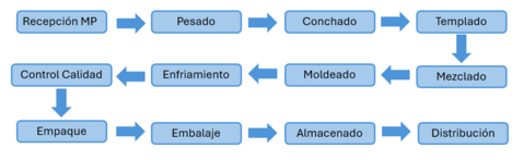 Proceso de producción de chocolate en barra