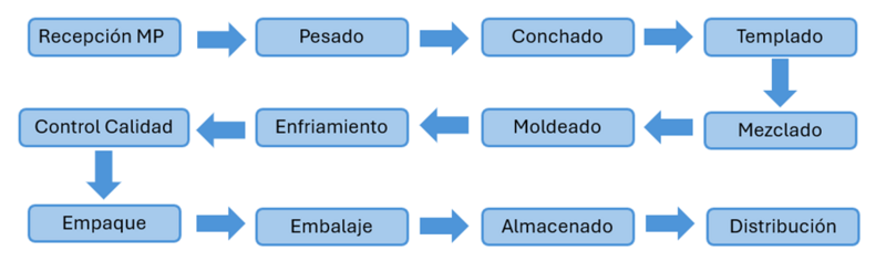 Archivo:Proceso de producción de chocolate en barra.png