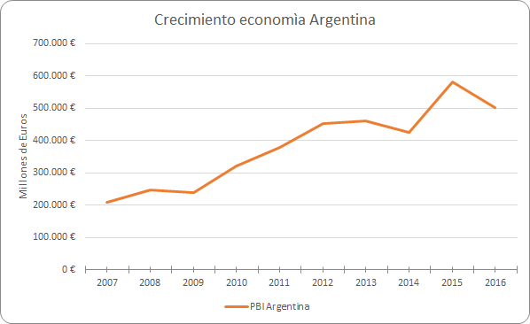 Archivo:PBI Argentina.png