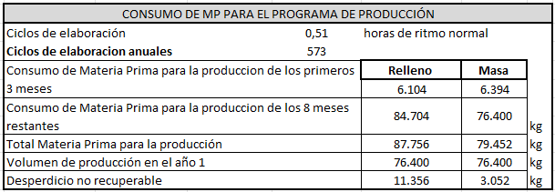 Archivo:5.2 Consumo de materia prima para la producción.png