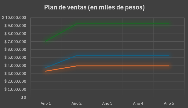 Archivo:Plan de ventas en unidades monetarias para un periodo de 5 años. Valores expresados en miles de pesos argentinos.png