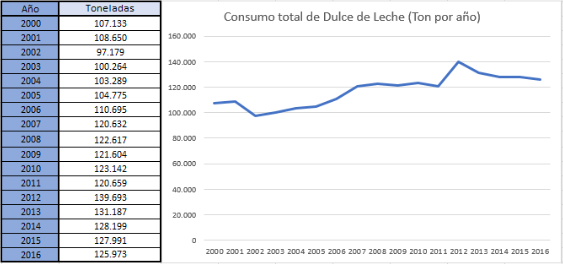 Archivo:Consumo total de Dulce de Leche.png
