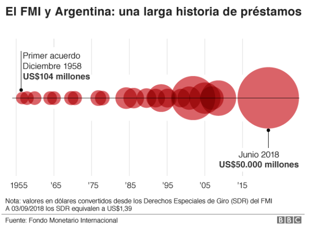 Archivo:El FMI y Argentina- una larga historia de prestamos.png