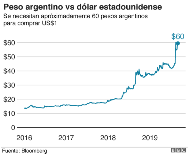 Archivo:Peso Argentino vs el dólar estadounidense.png