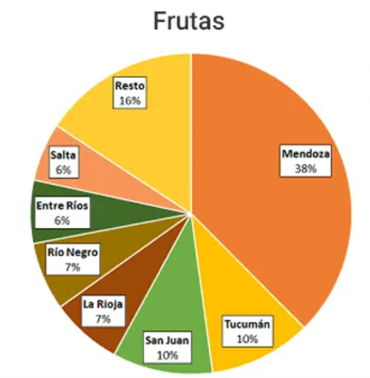 Archivo:Distribución de frutas en Argentina.png