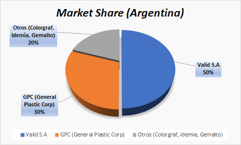 Archivo:Market share fabricantes de credenciales.png