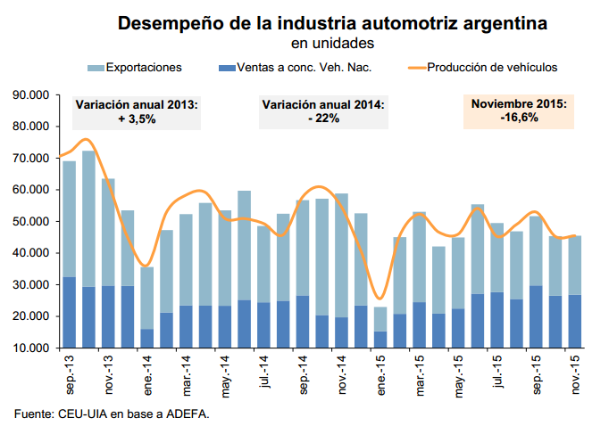 Archivo:Desempeño industria automotriz argentina 2014-2015.PNG