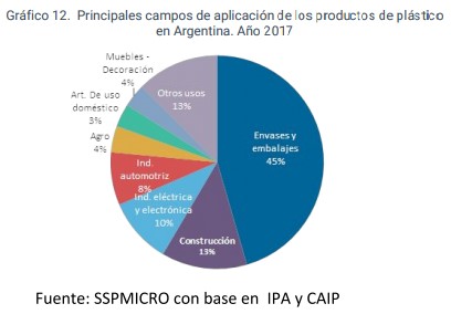 Archivo:Principales campos de aplicación de los productos de plastico en Argentina. .jpg