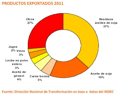 Archivo:Productos exportados 2011.png