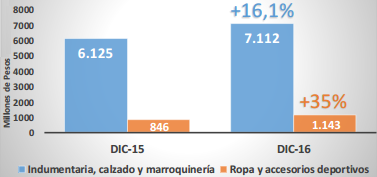 Evolución de Ventas