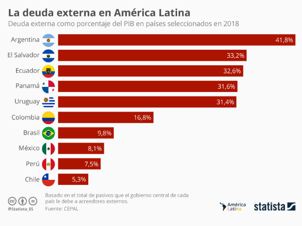 Archivo:Deuda externa América latina.png