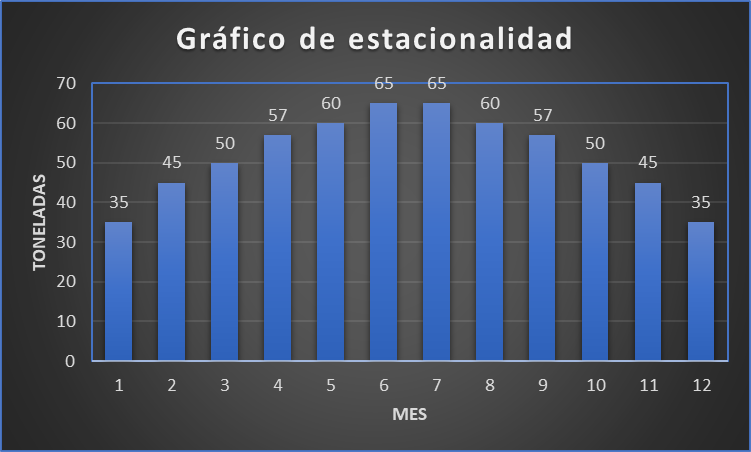 Archivo:Gráfico de estacionalidad de ventas .png