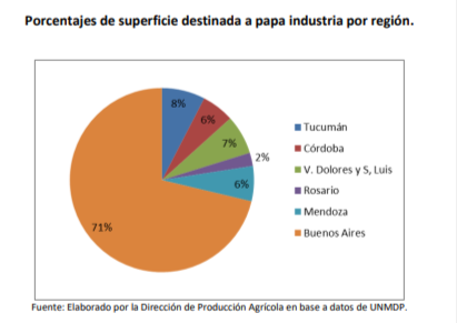 Archivo:Porcentajes de superfice destinada a la papa por región.png