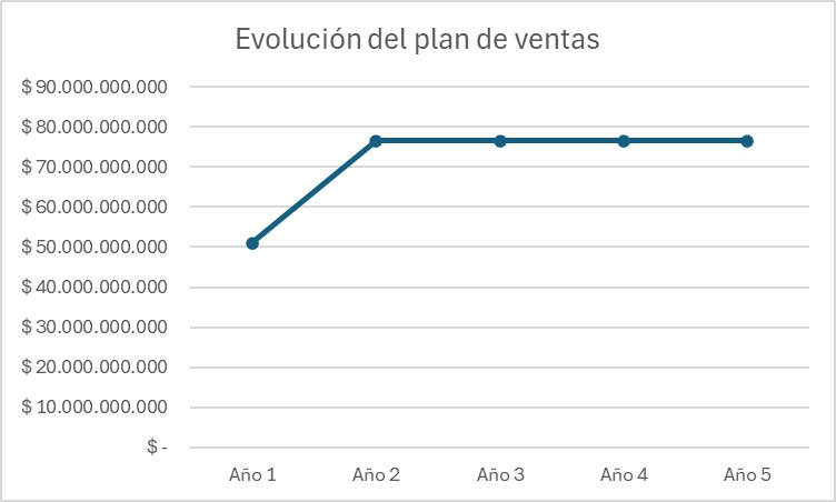 Archivo:Evolución Plan de Ventas.png