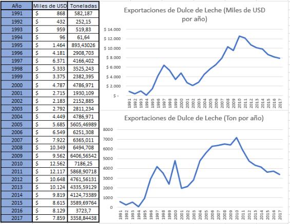 Archivo:Exportaciones de Dulce de Leche.png