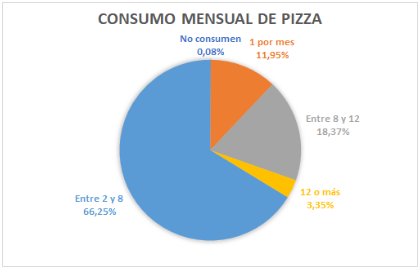 Archivo:Consumo Mensual de Pizza.png