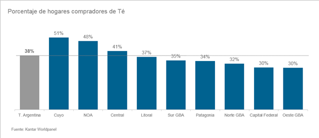Archivo:Porcentaje de hogares compradores de té.png