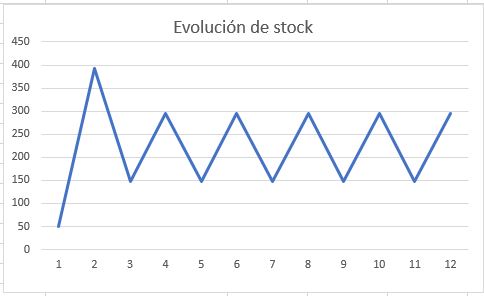 Archivo:Gráfico evolución de stock..jpg