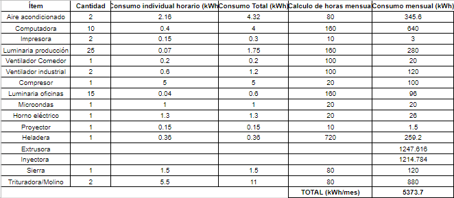 Archivo:Consumo Eléctrico.png - Evaluación De Proyectos