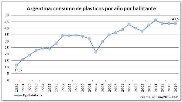 Archivo:Grupo 3 Argentina conusmo de plasticos por año por habitante.png