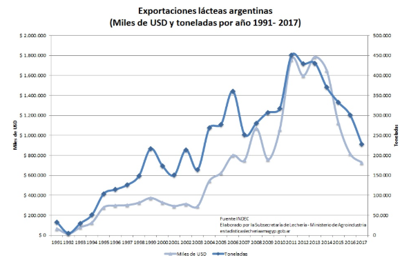 Archivo:Exportaciones lácteas en Argentina.png