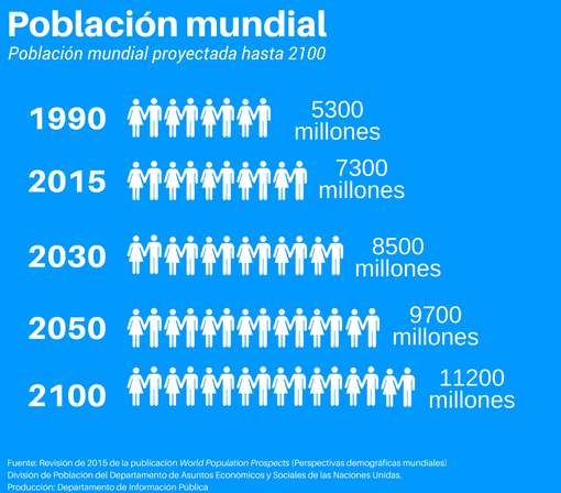 Archivo:Population for Spanish.png