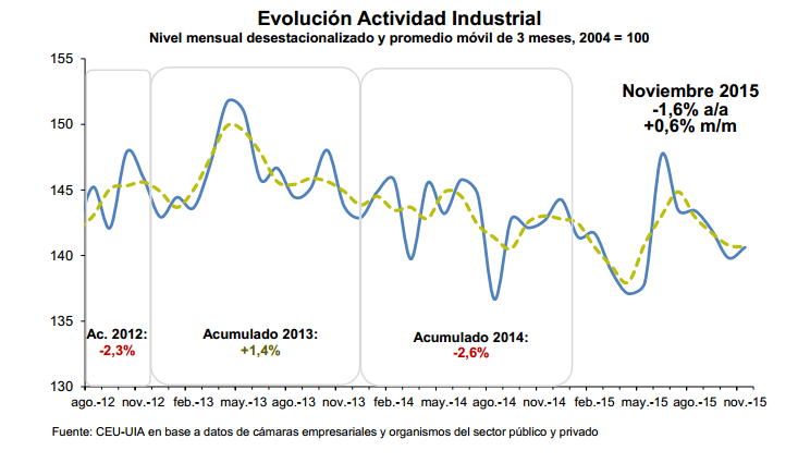 Archivo:Evolucion Actividad Industrial Diciembre 2015.PNG