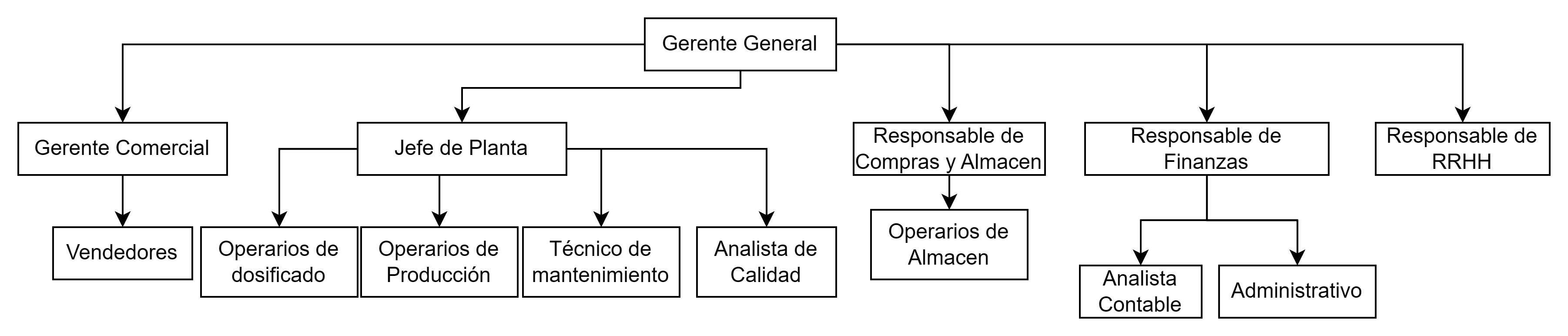 Archivo:Organigrama ELEFAN.png - Evaluación de Proyectos
