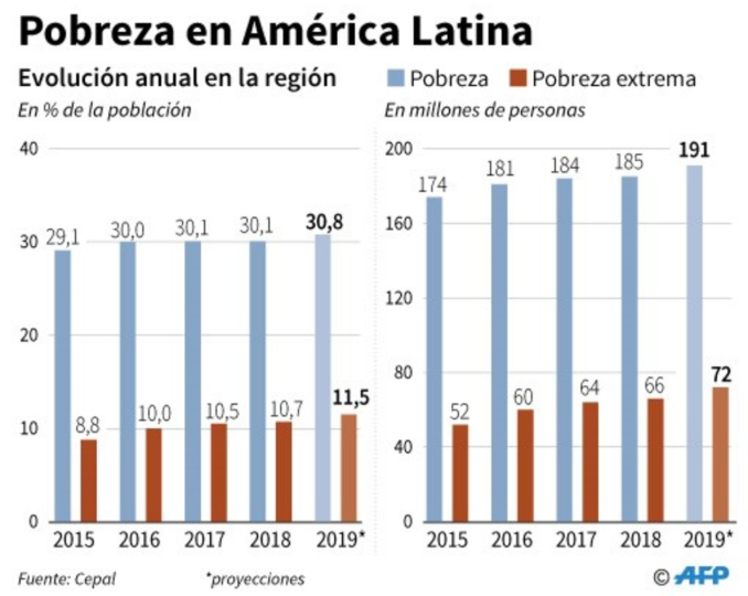 Archivo:Pobreza en América latina.png