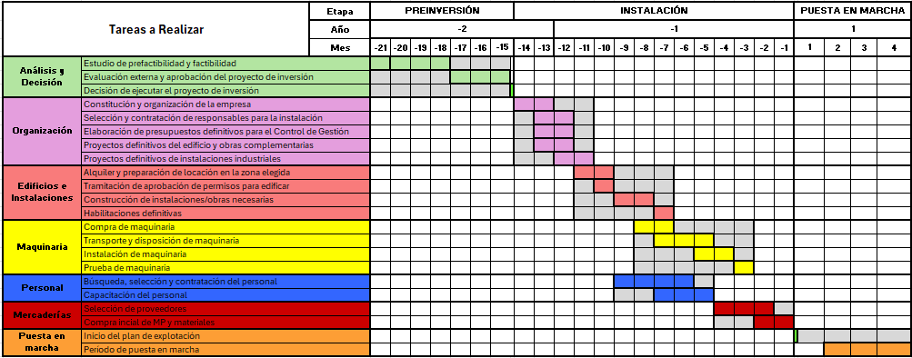 Diagrama de Gantt que representa el cronograma de ejecución del proyecto.