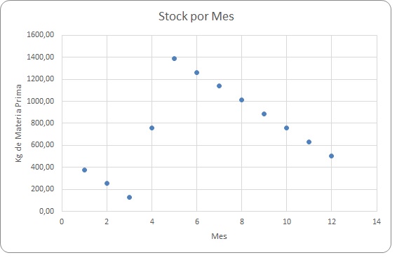 Archivo:Grafico stock por mes.jpg