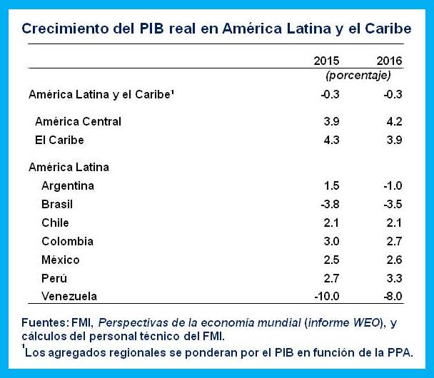 Archivo:SPA.Real-GDP-LAC.table-rev.jpg