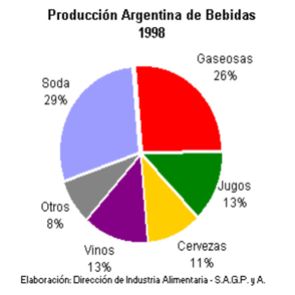 Archivo:Producción Argentina de bebidas 1998.jpg