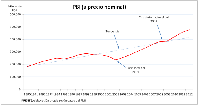 Archivo:Grupo 3 Evolución de PBI argentino.png