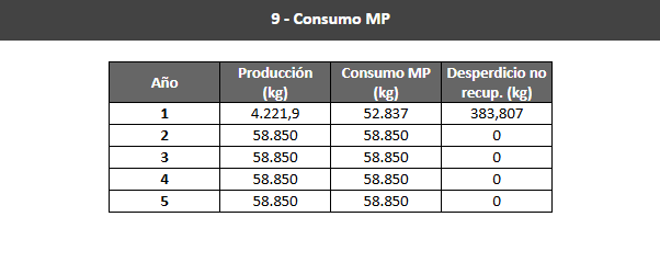 Archivo:Consumo de MP y desperdicio.png