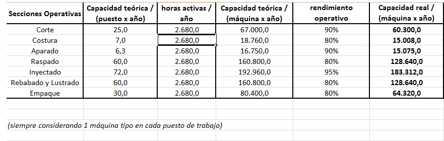 Capacidad Anual