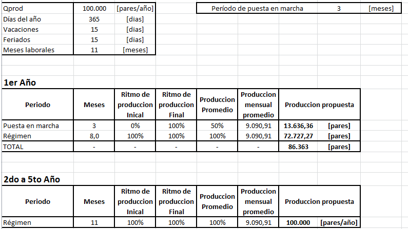 Evolución de la Producción