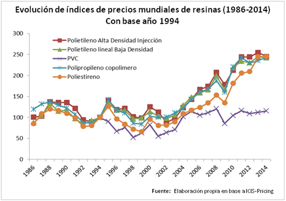 Grupo 3 Evolución de índices de precios mundiales de resinas (1986-2014).png