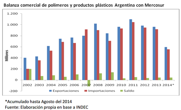 Archivo:Grupo 3 Balanza comercial de polimeros y productos plasticos Argentina con Mercosur.png