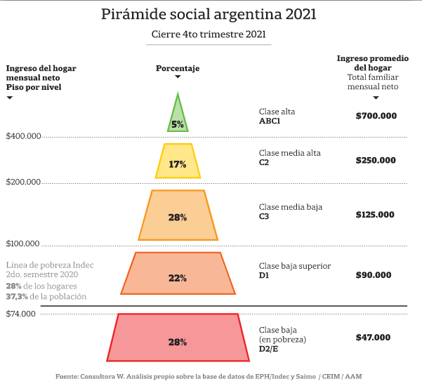 Archivo:Pirámide social Argentina.png