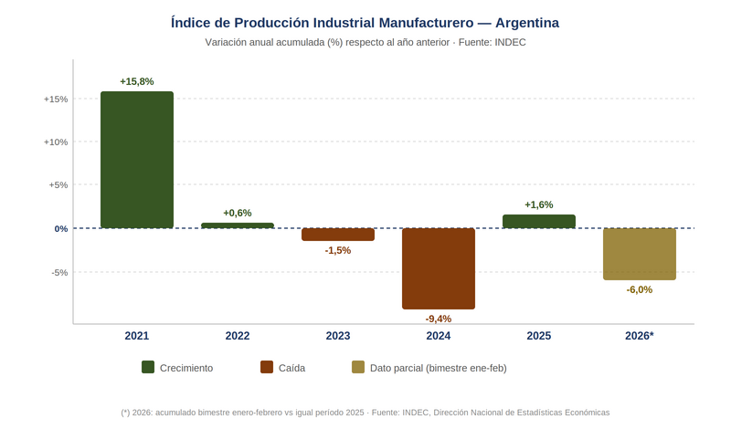 Archivo:IPI Manufacturero Argentina1.png