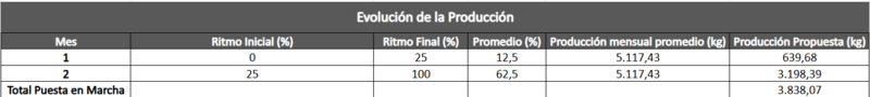 Archivo:Evolucion Produccion V02.png