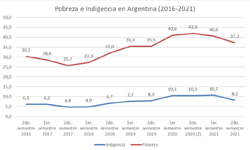 Archivo:Pobreza e Indigencia Argentina (2016-2021).png