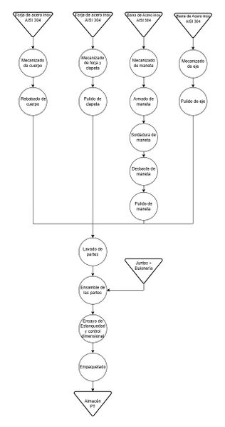 Archivo:Diagrama de Flujo de Fabricación y Control VALVEX.jpg