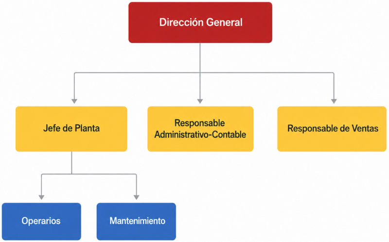 Archivo:Organigrama Corregido.png