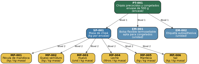Archivo:Diagrama Arbóreo BOM.png