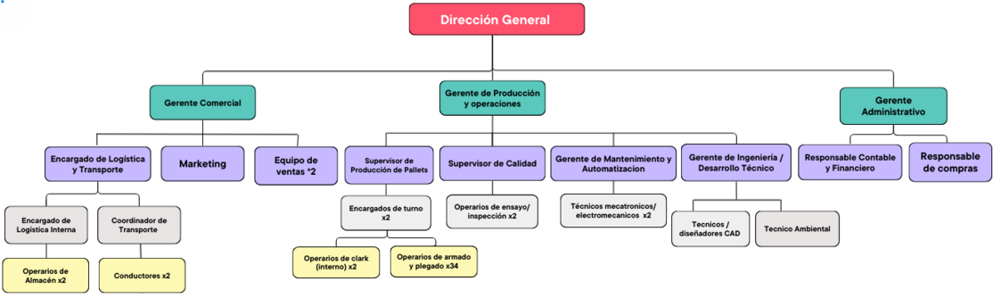 Organigrama