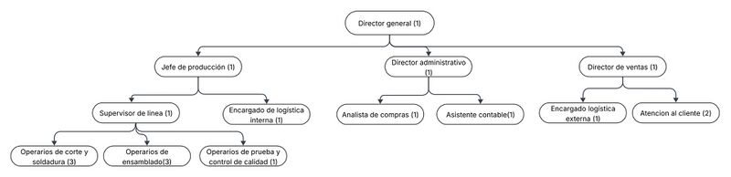 Archivo:Organigramamatafuegos.jpg