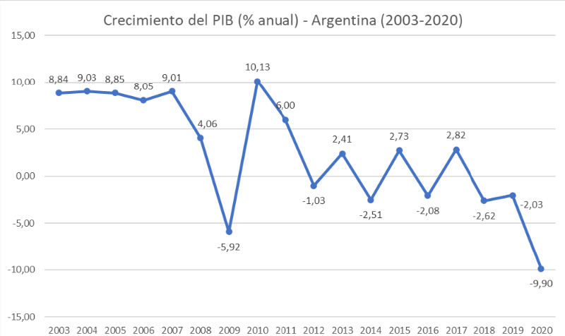 Archivo:PBI Argentina (2003-2020).png