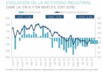 Evolución de La Actividad Industrial (INDEC)